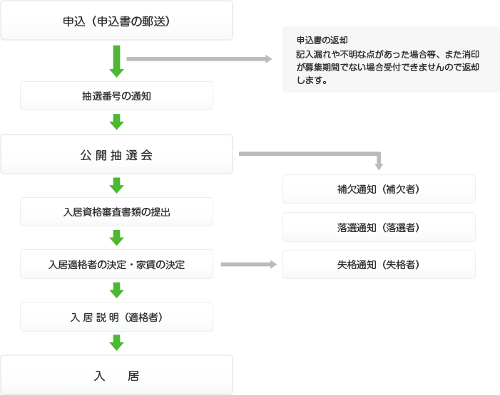 募集の申込みから入居までのながれ